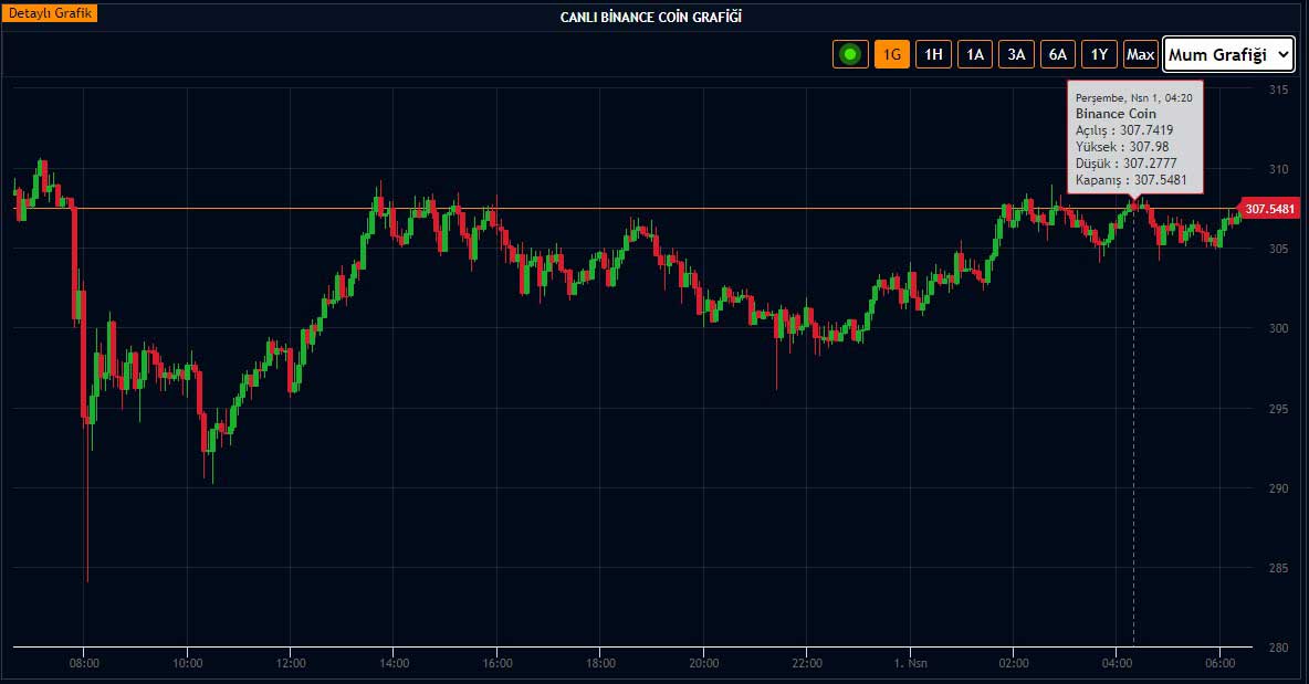 BNB 300 dolar üzerinde BNB 300 dolar üzerinde