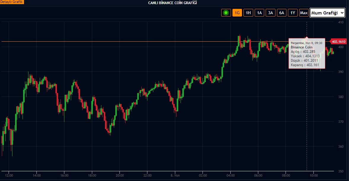 BNB Performansı ile BTC ve ETH'yi Geçti BNB Performansı ile BTC ve ETH'yi Geçti