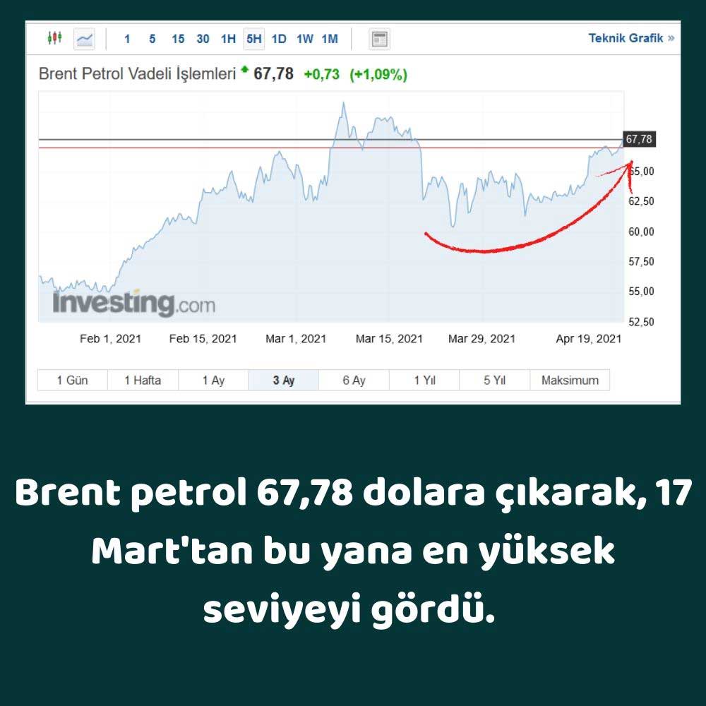 Brent Petrol 67,78 Dolar
