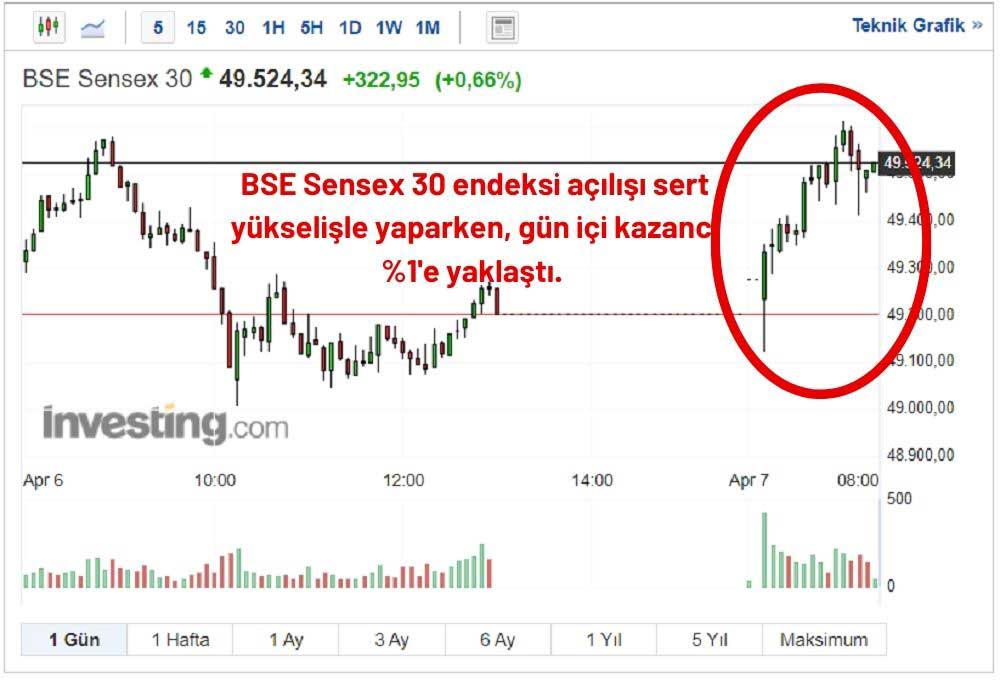 BSE Sensex 30 Endeksi Artıda