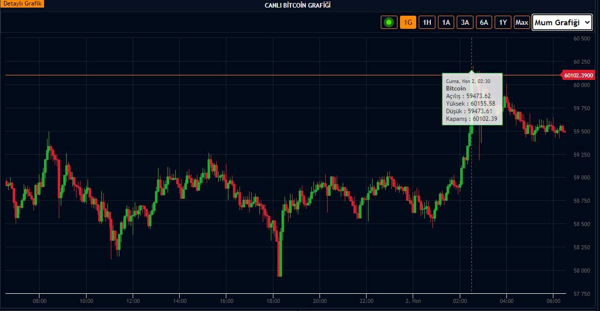 BTC 60 Bin Dolara Dayandı BTC 60 Bin Dolara Dayandı