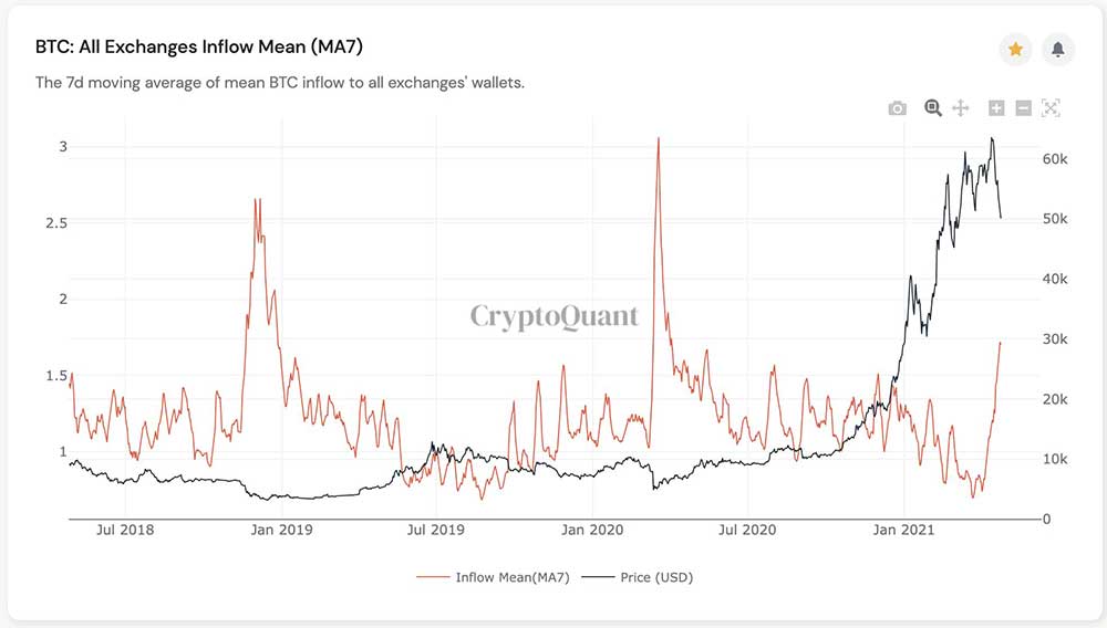 Borsalarda BTC haftalık akış ortalaması Borsalarda BTC haftalık akış ortalaması
