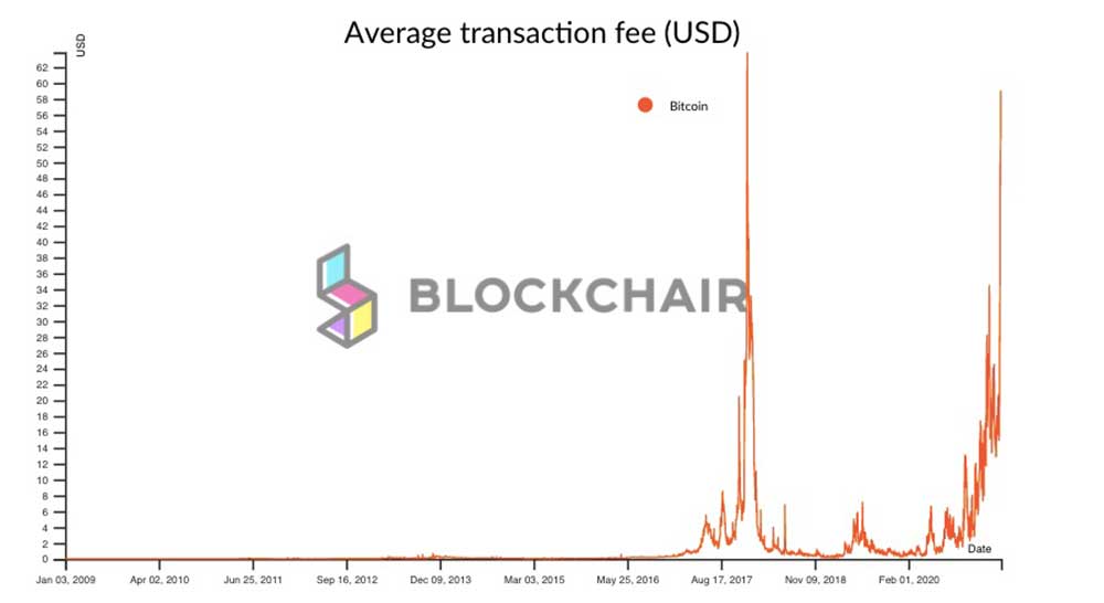 BTC işlem ücretleri BTC işlem ücretleri