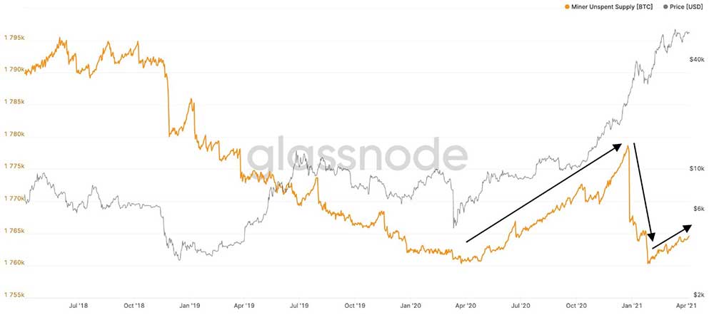 BTC'nin Son Rallisi Madencilere Yaradı BTC'nin Son Rallisi Madencilere Yaradı