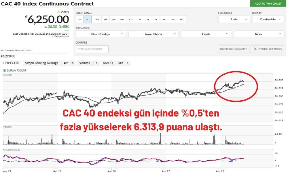 CAC 40 Endeksi %0,48 Artıda Seyrediyor CAC 40 Endeksi %0,48 Artıda Seyrediyor