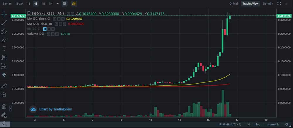 Dogecoin 0.30 dolara yükseldi Dogecoin 0.30 dolara yükseldi