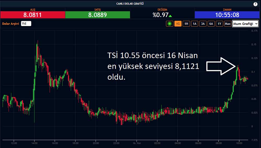 Dolar/TL 16 Nisan Artıda Seyrediyor Dolar/TL 16 Nisan Artıda Seyrediyor