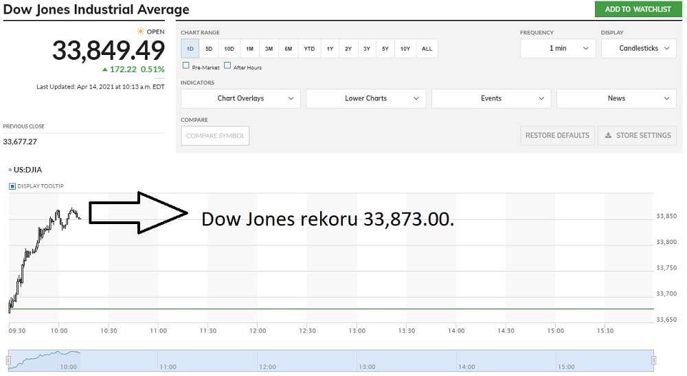 Dow Jones Rekor 14 Nisan 