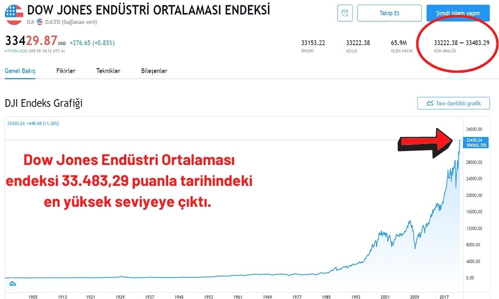Dow Jones Endeksi 33 Bin Rekor Dow Jones Endeksi 33 Bin Rekor
