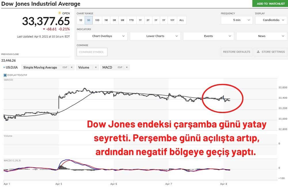 Dow Jones Endeksi Düşüş Gösteriyor Dow Jones Endeksi Düşüş Gösteriyor