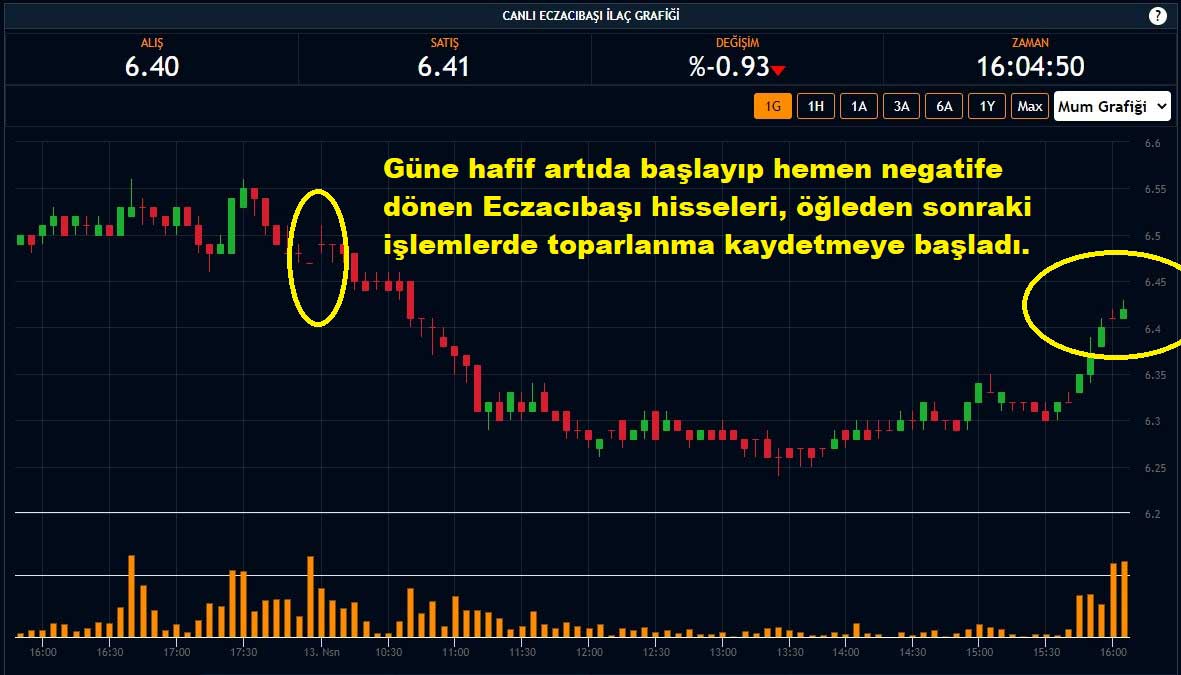 Eczacıbaşı İlaç Hisseleri %0,93 Düşüş Eczacıbaşı İlaç Hisseleri %0,93 Düşüş