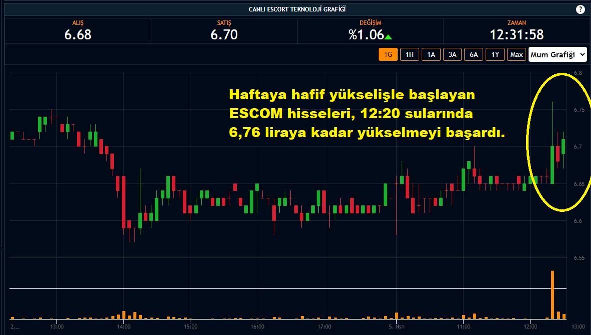 Escort Teknoloji Yüzde 1,06 Yükseliş Escort Teknoloji Yüzde 1,06 Yükseliş