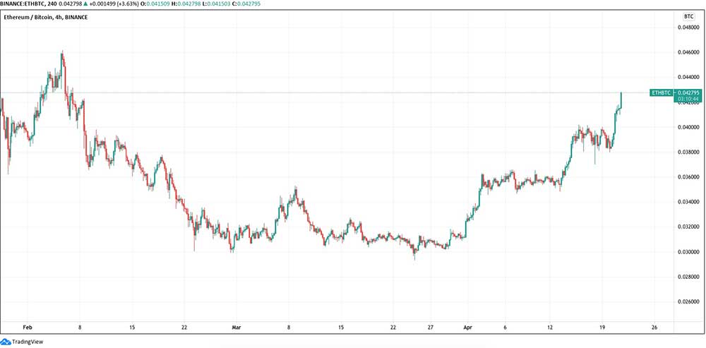 ETH/BTC 4 saatlik grafik ETH/BTC 4 saatlik grafik