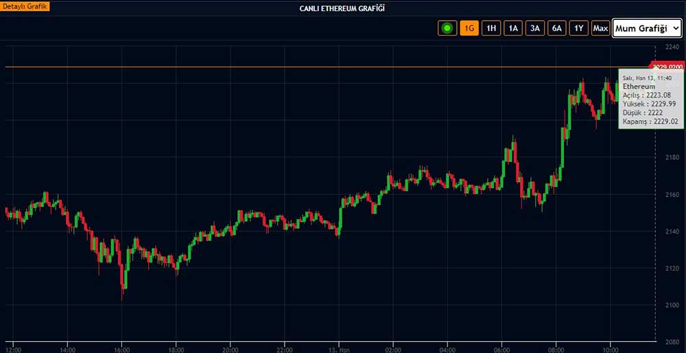 Ethereum 2.200 dolara ulaştı Ethereum 2.200 dolara ulaştı
