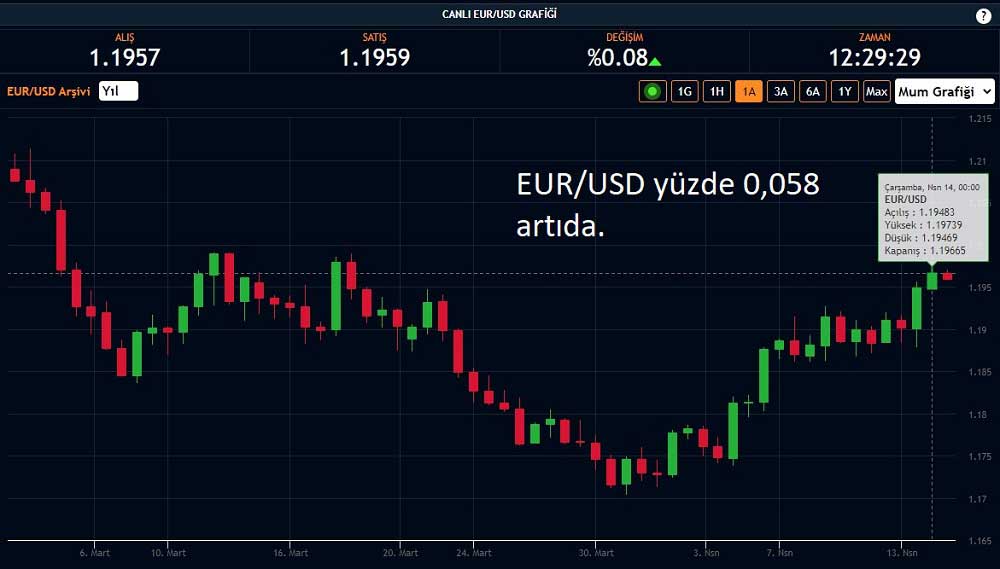 EUR/USD 1 Ay En Yüksek EUR/USD 1 Ay En Yüksek