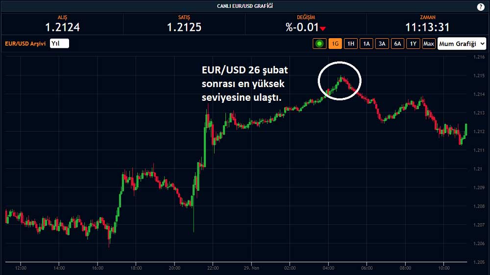EUR/USD 26 Şubat Sonrası En Yüksek EUR/USD 26 Şubat Sonrası En Yüksek