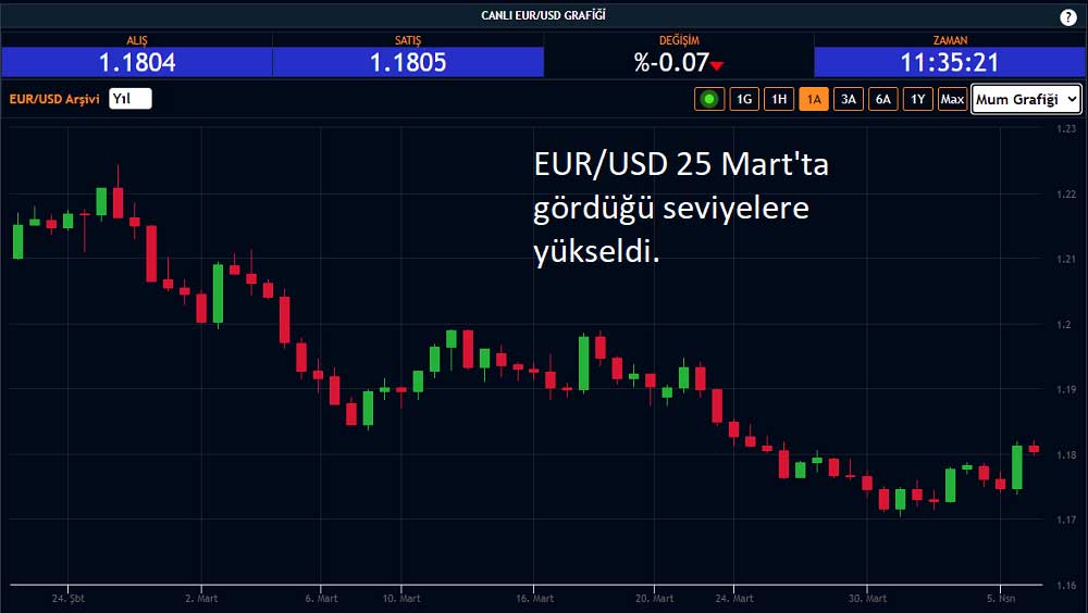 EUR/USD 6 Nisan