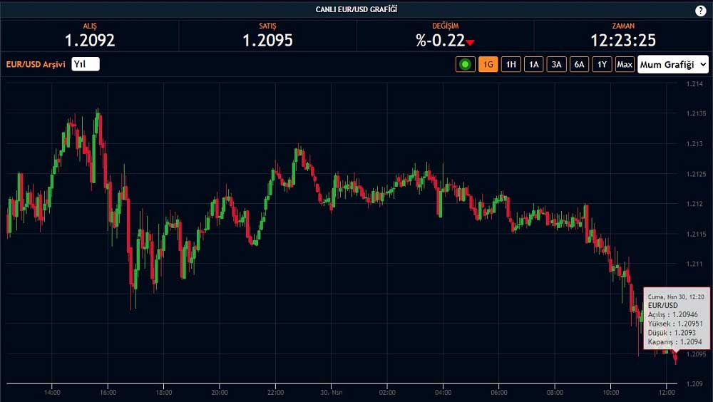 Eur/usd Düşüş Hızlandı