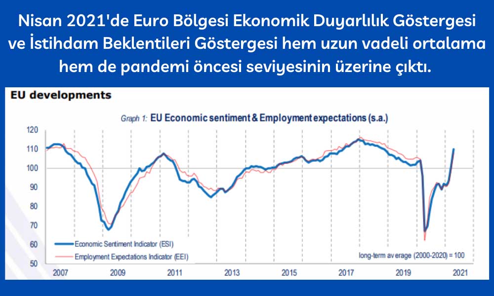 Euro Bölgesi Ekonomik Duyarlılık İstihdam Beklenti Nisan 2021