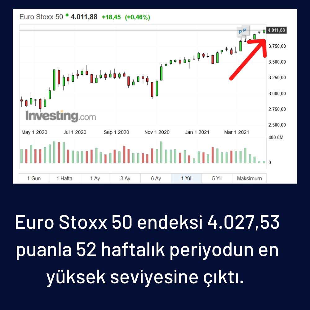 Euro Stoxx 50 Endeksi 52 Haftanın En Yükseğine Çıktı Euro Stoxx 50 Endeksi 52 Haftanın En Yükseğine Çıktı
