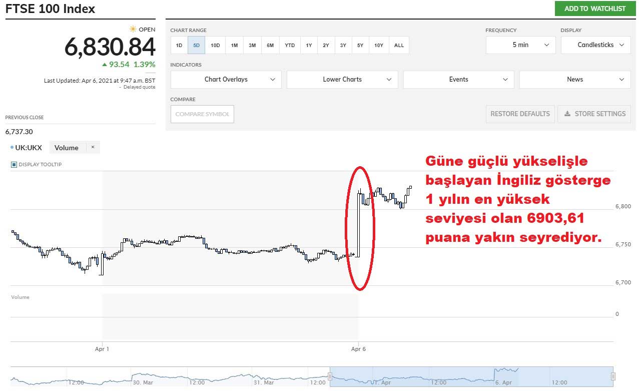 FTSE 100 Endeksi Yüzde 1,39 Yükseliş FTSE 100 Endeksi Yüzde 1,39 Yükseliş
