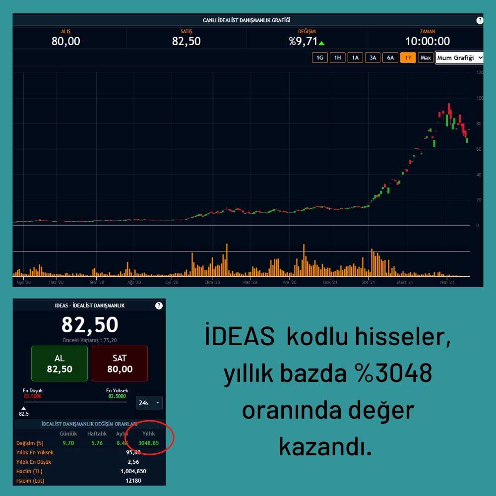 İDEAS Hisselerinin Yıllık Değişimi İDEAS Hisselerinin Yıllık Değişimi