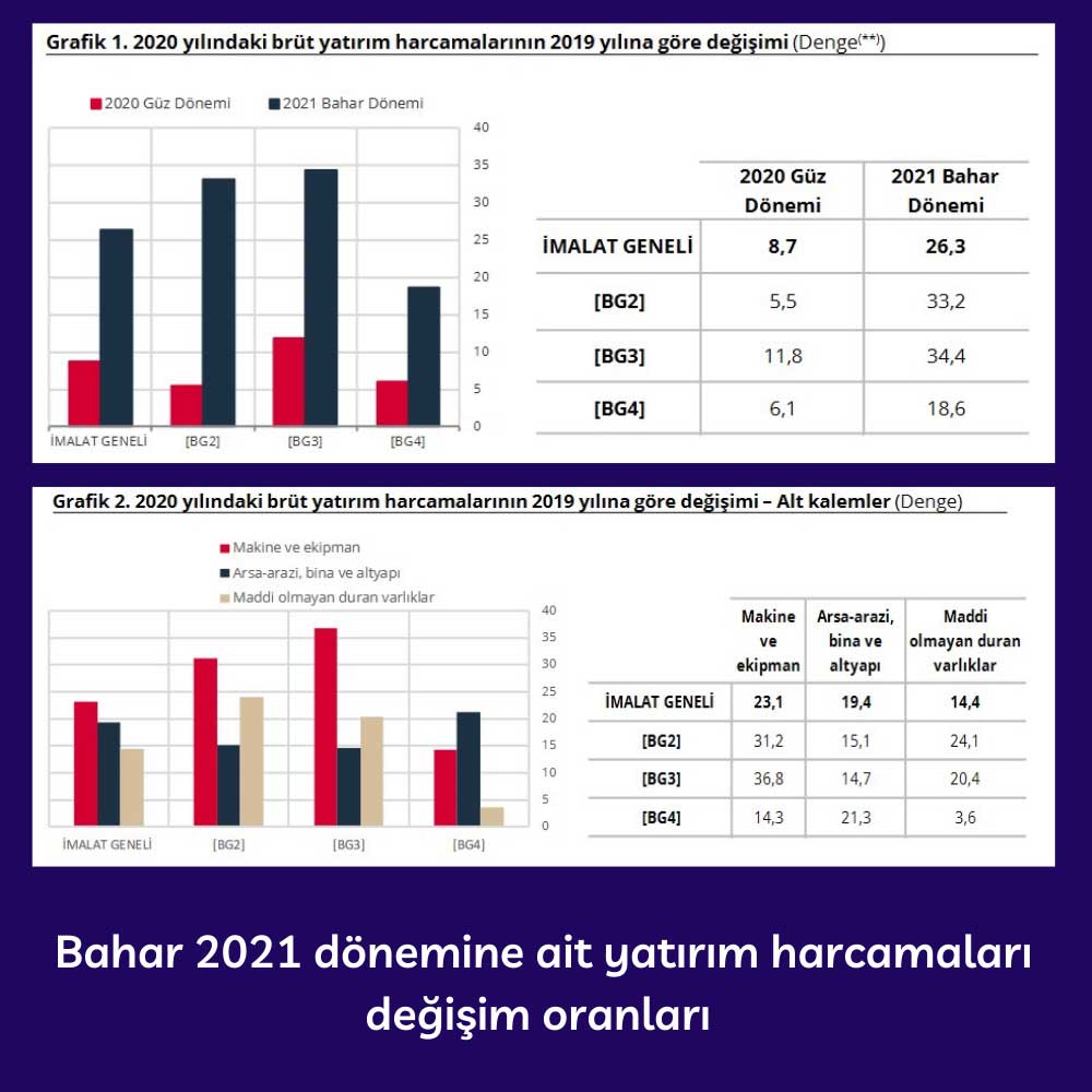 İmalat Sanayi Geneli Yatırım Harcamaları Değişimi İmalat Sanayi Geneli Yatırım Harcamaları Değişimi