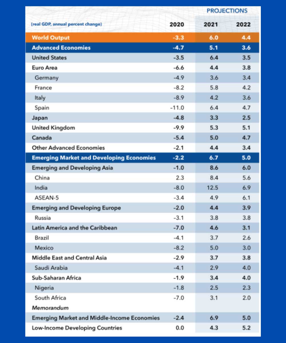 IMF 2021 Nisan Tahminleri
