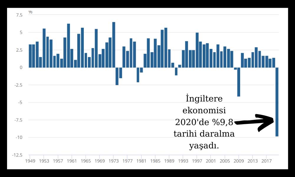 İngiltere Ekonomi %9,8 Daralma İngiltere Ekonomi %9,8 Daralma