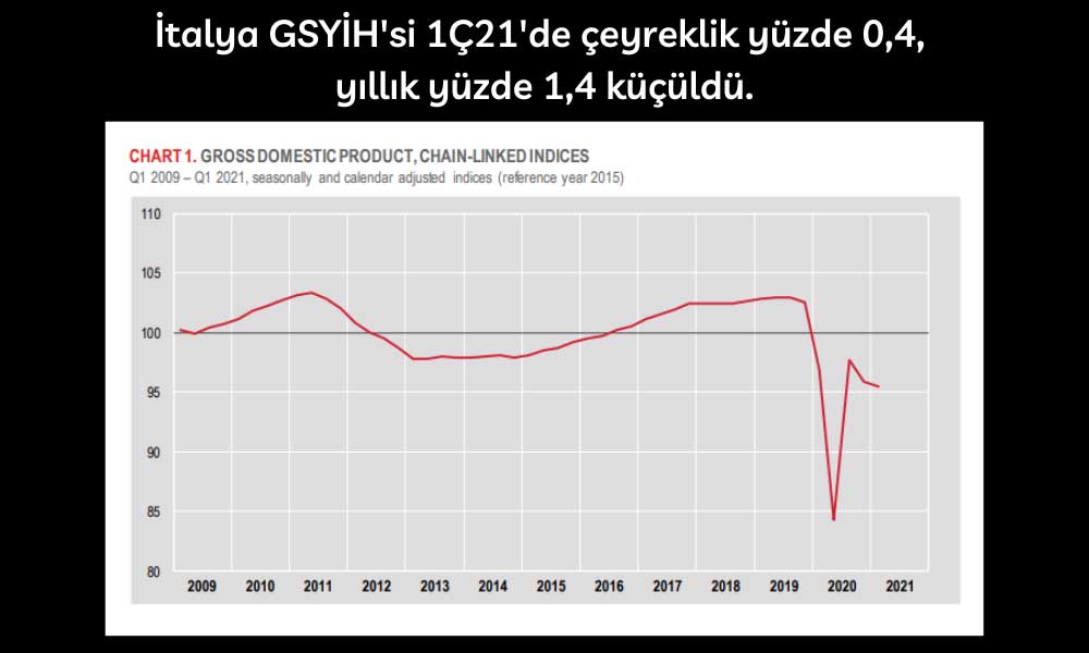 İtalya GSYİH 1Ç21 İtalya GSYİH 1Ç21