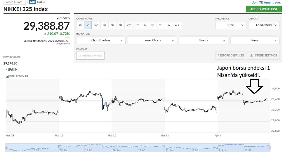 Nikkei 225 Endeks 1 Nisan Nikkei 225 Endeks 1 Nisan