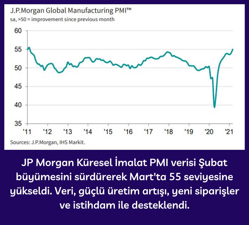 J.P. Morgan Küresel İmalat PMI - Mart 2021