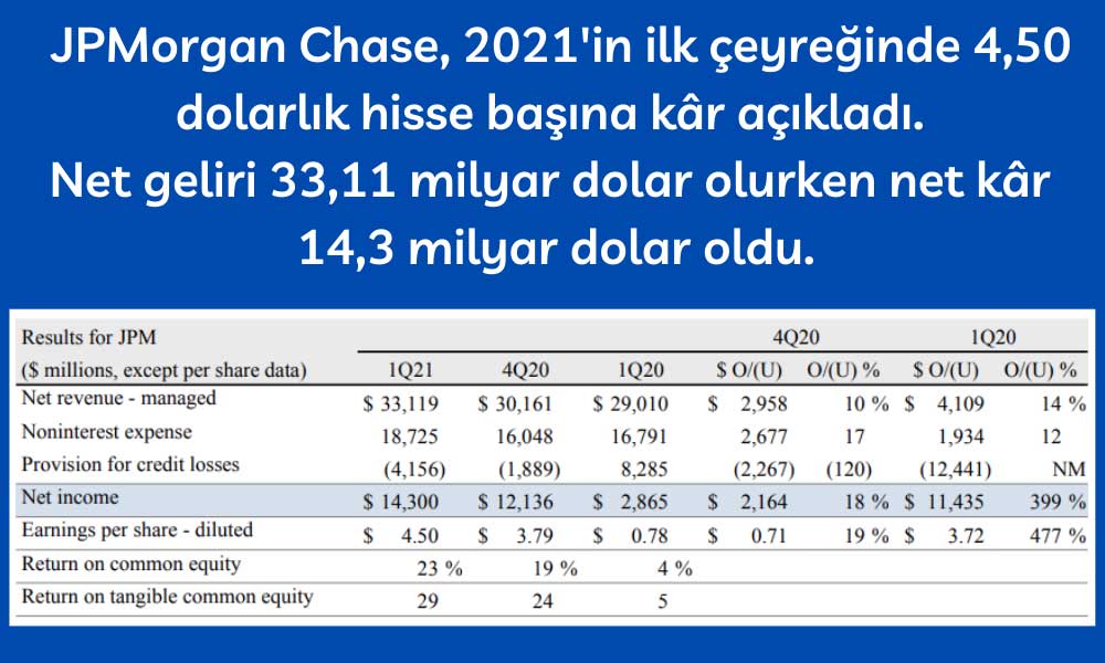  JPMorgan Chase 2021 İlk Çeyrek 