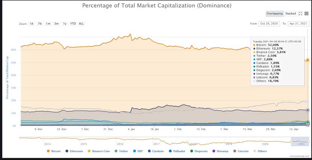 Kripto para dominance endeksi Kripto para dominance endeksi