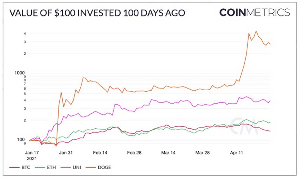 Kripto para piyasası son 100 gün