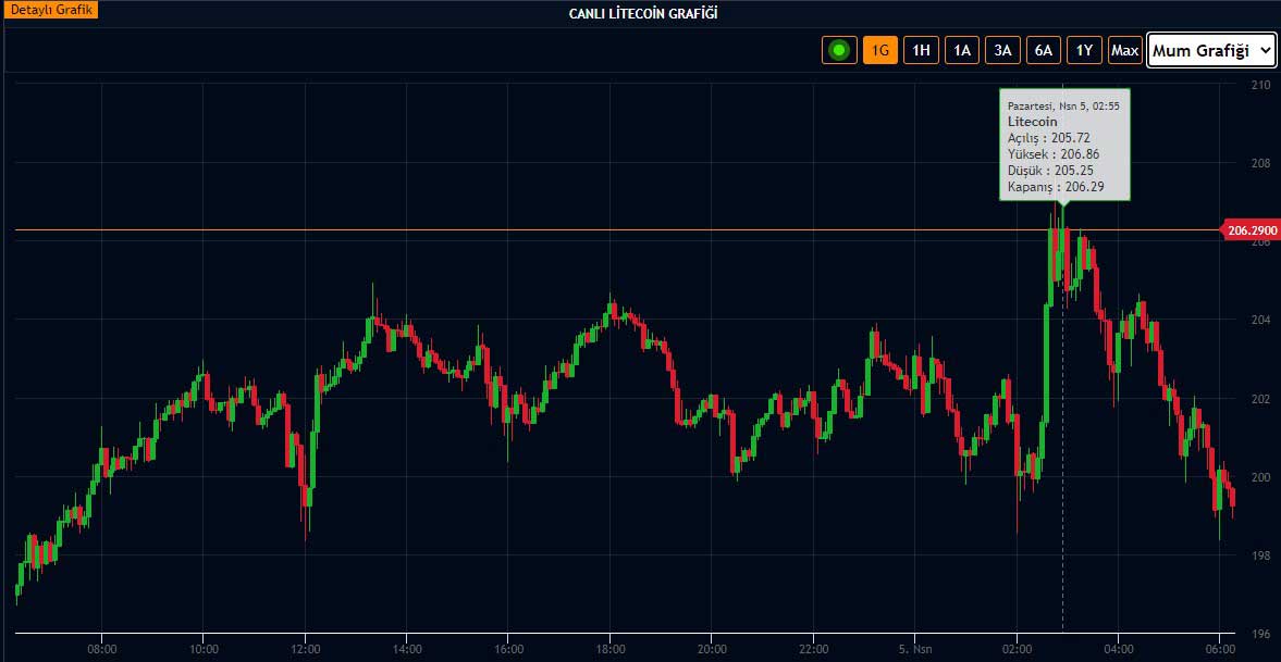 LTC 200 doların üzerinde kaldı LTC 200 doların üzerinde kaldı