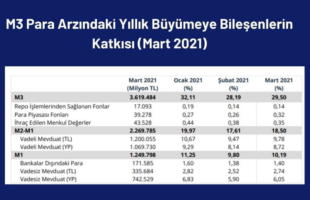 : M3 Para Arzındaki Yıllık Büyümeye Bileşenlerin Katkısı : M3 Para Arzındaki Yıllık Büyümeye Bileşenlerin Katkısı