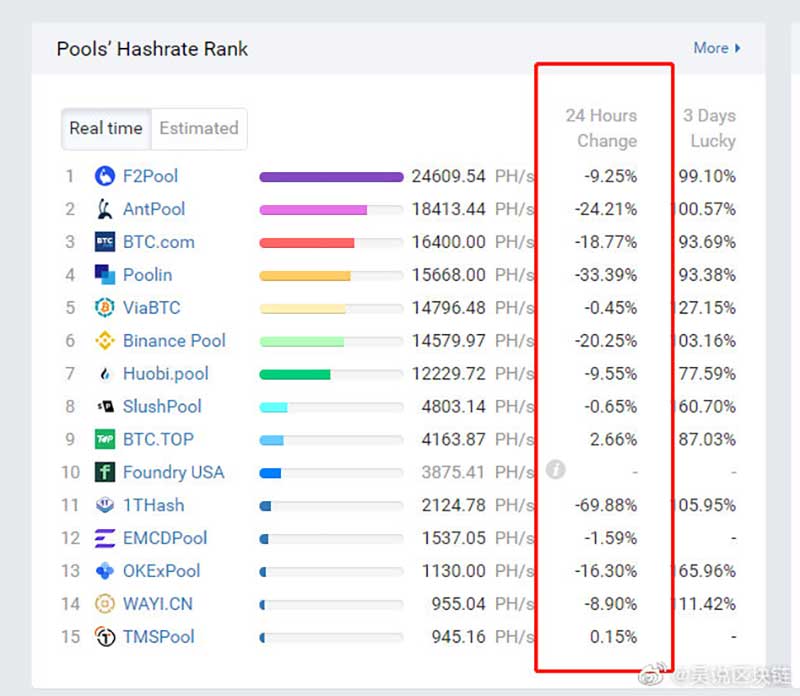 Madencilik havuzları hash oranları Madencilik havuzları hash oranları