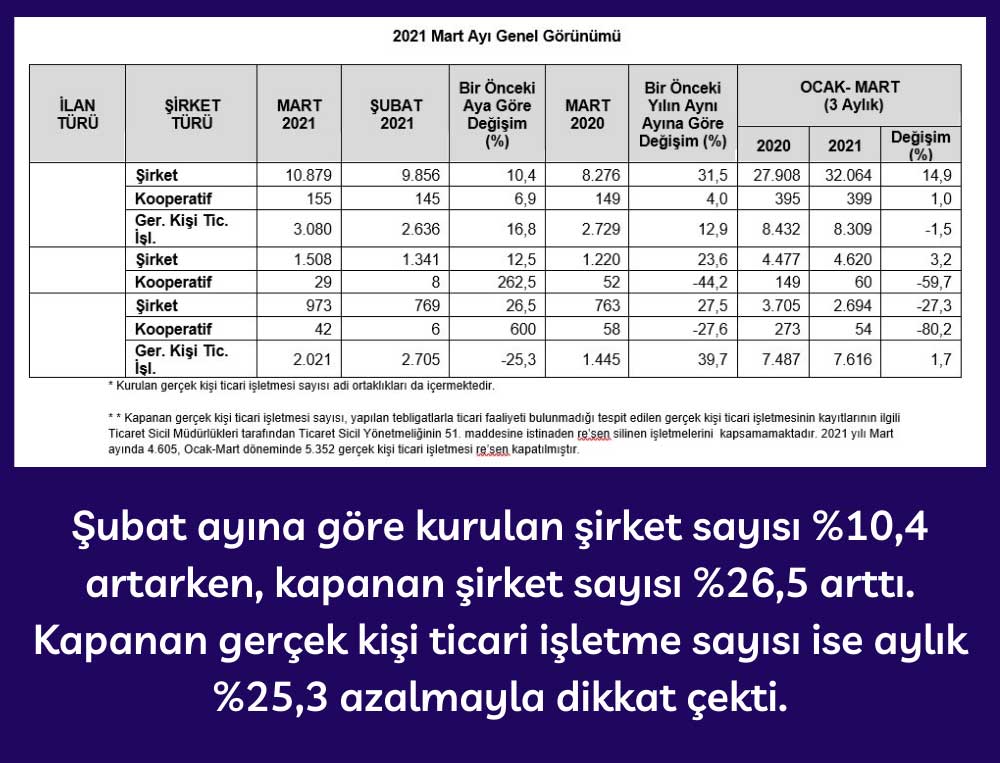 2021 Mart Kurulan Şirket İstatistikleri 2021 Mart Kurulan Şirket İstatistikleri