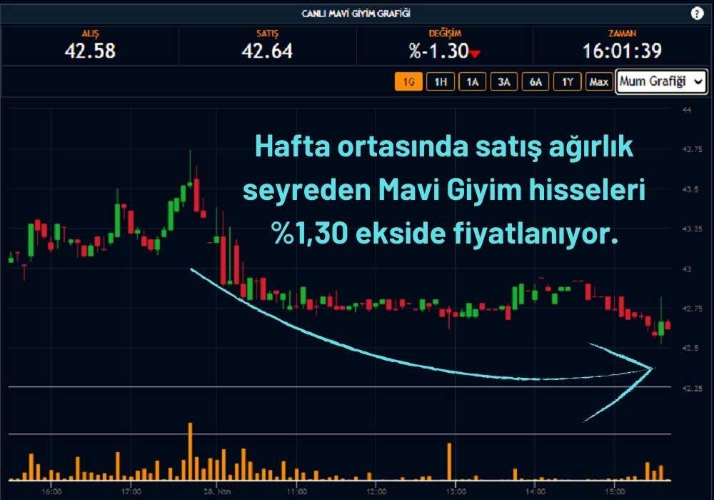 Mavi Hisseleri %1,30 Ekside Mavi Hisseleri %1,30 Ekside