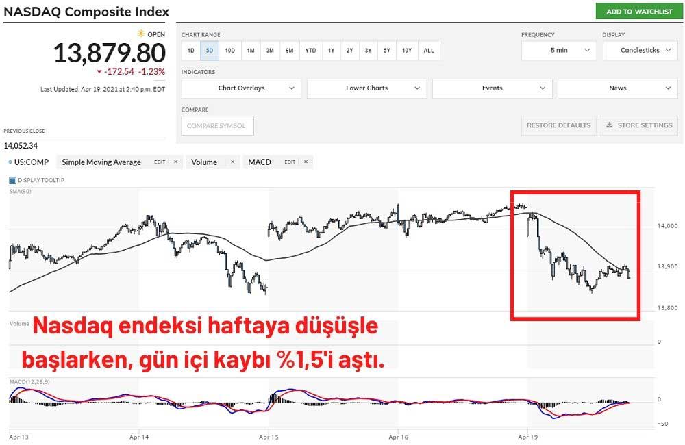 Nasdaq Endeksi %1,23 Düşüşle İşlem Görüyor Nasdaq Endeksi %1,23 Düşüşle İşlem Görüyor