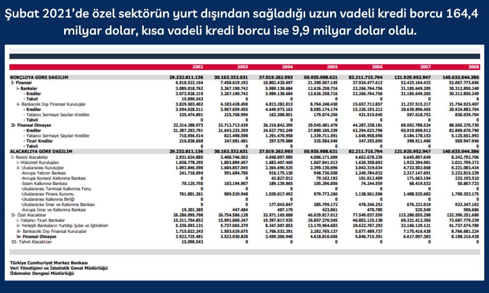 Özel Sektörün Yurt Dışı Uzun Vadeli Kredi Borcu Şubat 2021 Özel Sektörün Yurt Dışı Uzun Vadeli Kredi Borcu Şubat 2021