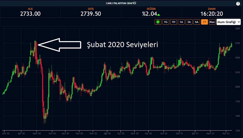 Paladyum 2770 Dolar Paladyum 2770 Dolar