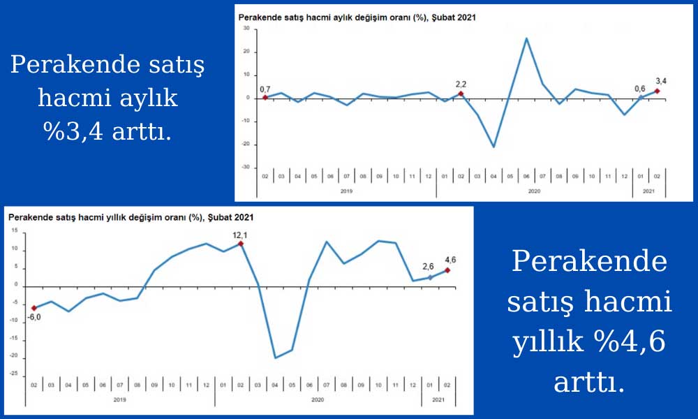 Perakende Satış Şubat 2021 Perakende Satış Şubat 2021