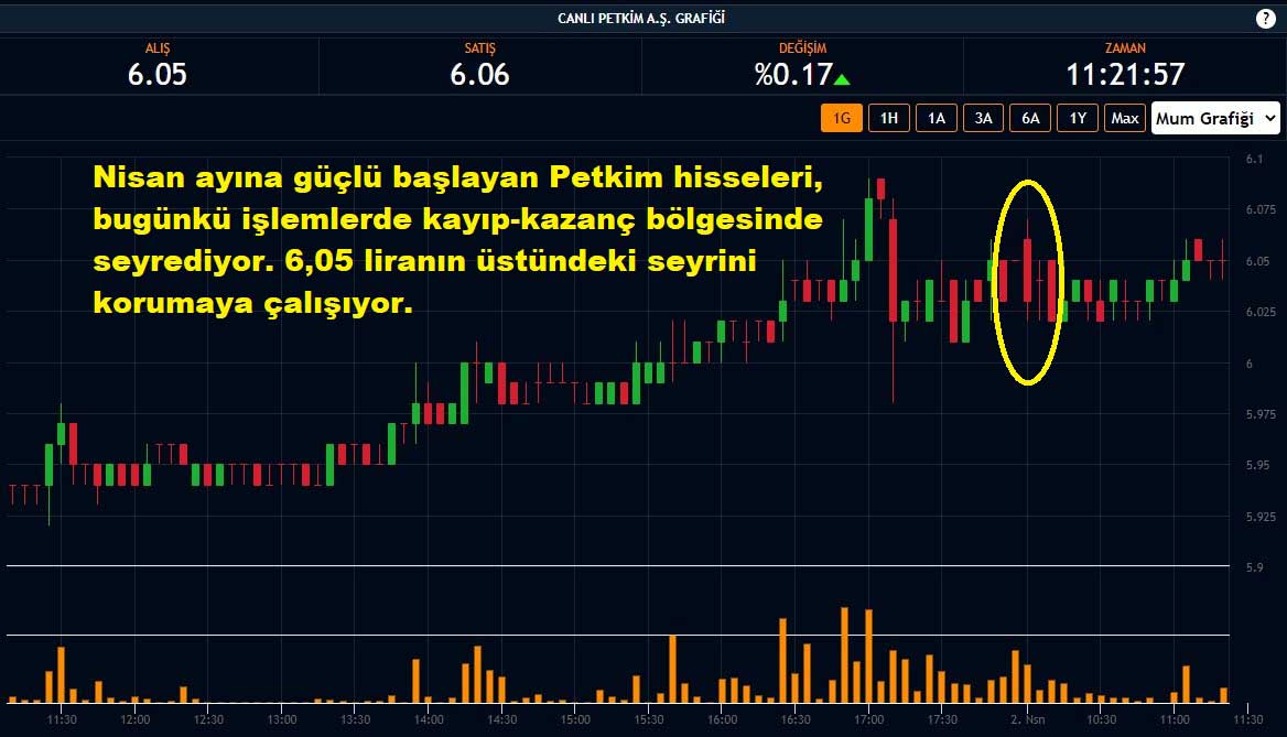 Petkim Hisseleri Yüzde 0,17 Yükseliş Petkim Hisseleri Yüzde 0,17 Yükseliş