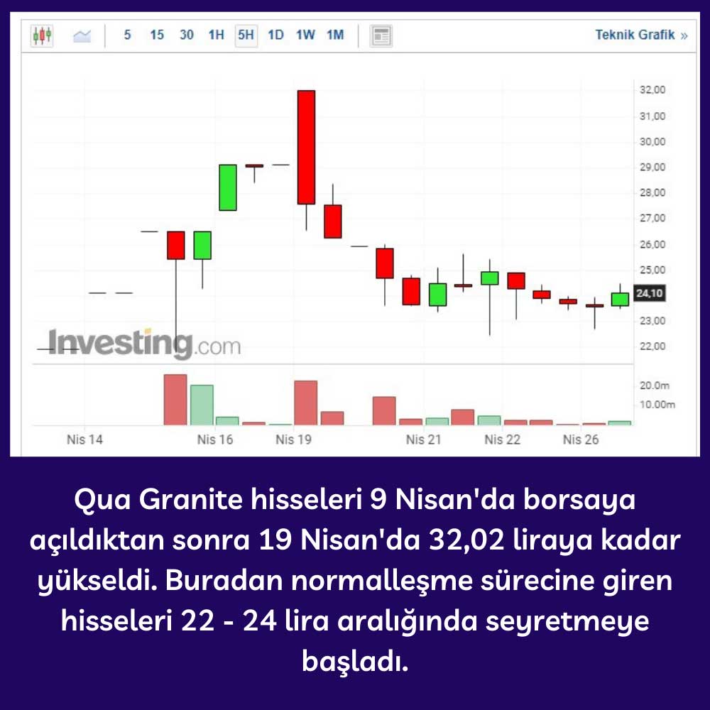 Qua Granite Hisseleri %2 Yükseliş Qua Granite Hisseleri %2 Yükseliş