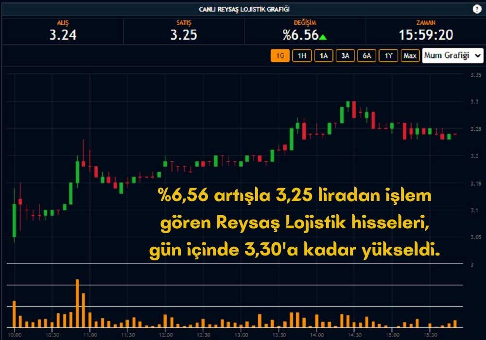 Reysaş Lojistik Hisseleri Güçlü Seyrediyor Reysaş Lojistik Hisseleri Güçlü Seyrediyor