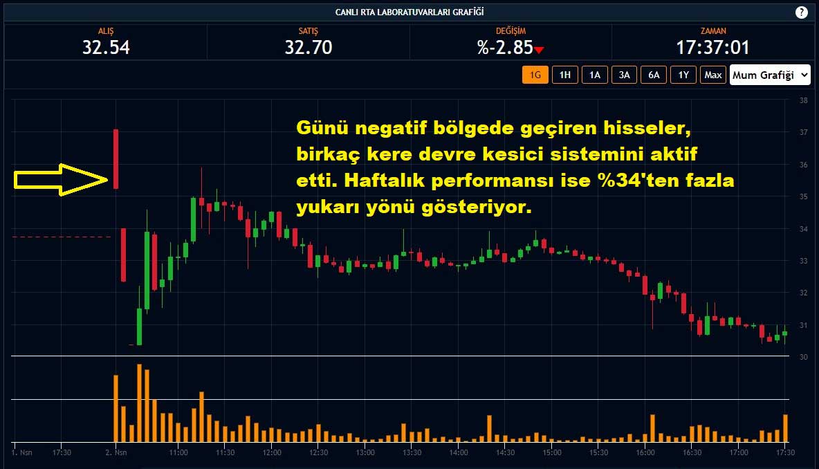 RTA Hisseleri %2,85 Düşüş RTA Hisseleri %2,85 Düşüş