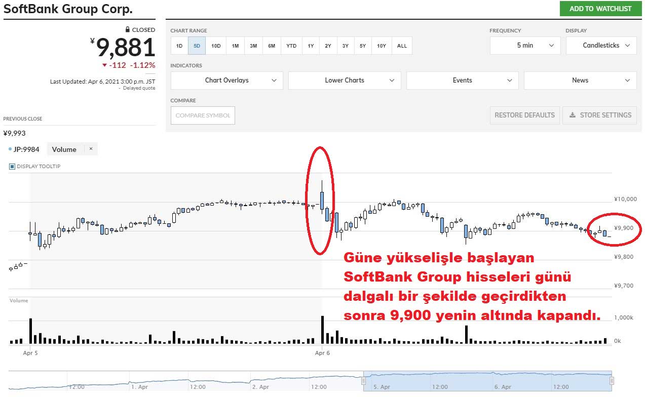 SoftBank Hisseleri Yüzde 1,12 Kayıp SoftBank Hisseleri Yüzde 1,12 Kayıp