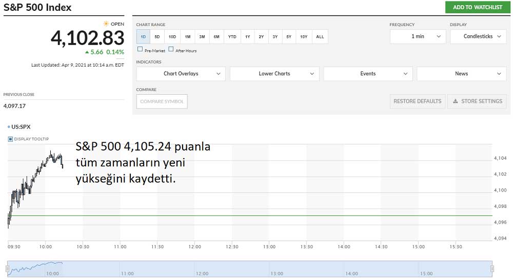 S&P 500 Rekor 4,105.24 S&P 500 Rekor 4,105.24